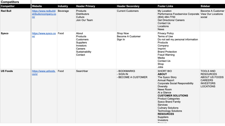 Screenshot of a spreadsheet for a competitive audit